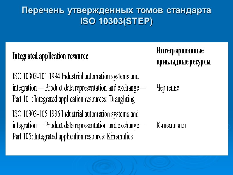 Перечень утвержденных томов стандарта ISO 10303(STEP) Перечень утвержденных томов стандарта ISO 10303(STEP)